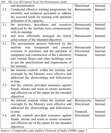 Table 6: The Findings of the Performance Audit of NIB 