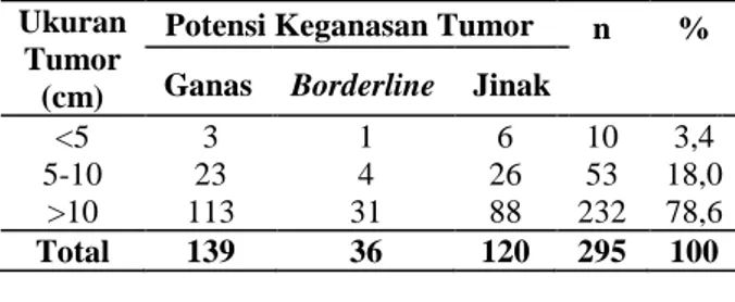 Tabel 1. Distribusi Pasien Tumor Ovarium  Berdasarkan Usia dan Potensi Keganasan Tumor 