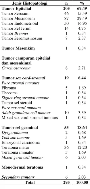 Tabel 3. Jenis Histopatologi Tumor Ovarium  Berdasarkan Pemeriksaan Histopatologi Rutin 