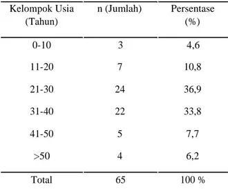 Tabel 1. Distribusi Penderita Teratoma Ovarium  Berdasarkan Kategori Usia 