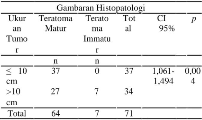 Tabel 6. Hubungan Antara Ukuran Tumor dengan  Gambaran Histopatologi Teratoma Ovarium 
