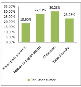 Gambar 12. Distribusi kadar CEA penderita kanker  pankreas di Instalasi Rawat Inap RSUP Dr