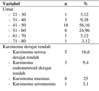 Tabel 1. Distribusi karsinoma ovarium berdasarkan  kelompok umur, tipe histopatologi, derajat  histopatologi, stadium klinik dan overekspresi p53 