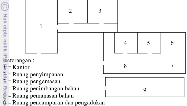 Gambar 4 Tata letak produksi 