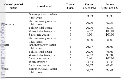 Tabel 3 Hasil perhitungan diagram Pareto 