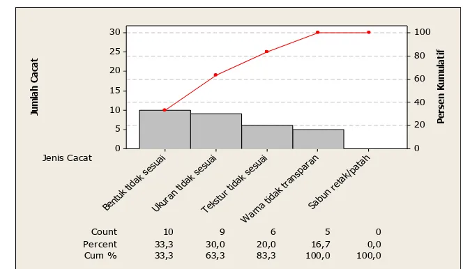 Gambar 6 Diagram Pareto terhadap cacat produk sabun transparan 