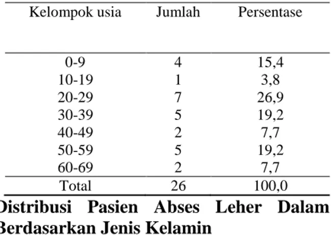 Tabel 1. Distribusi Pasien Abses Leher Dalam   Berdasarkan Kelompok Usia 
