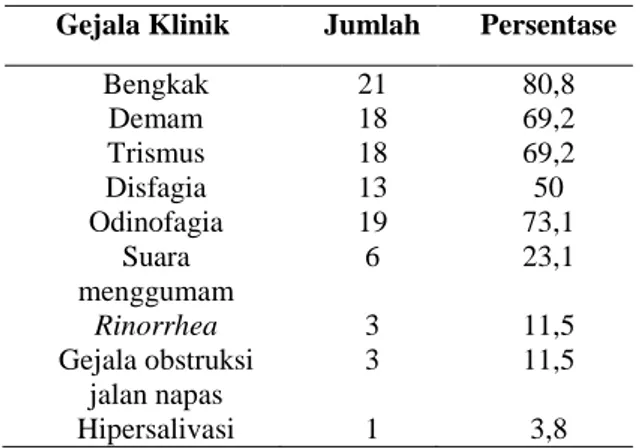 Tabel 6.Distribusi Pasien Abses Leher Dalam   Berdasarkan Penyebab Abses