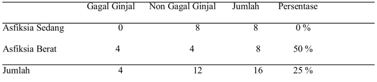 Tabel 2. Presentase Gagal Ginjal Akut pada Neonatus dengan Asfiksia Sedang-Berat