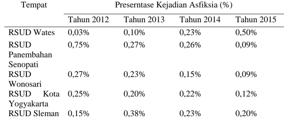 Tabel 1 Kejadian Asfiksia RSUD di Daerah Istimewa  Yogyakarta 