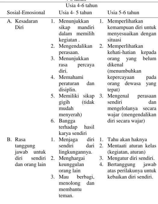 Tabel 2 Tingkat Pencapaian Perkembangan Sosial Emosional Anak Umur   4-6 tahun 29 