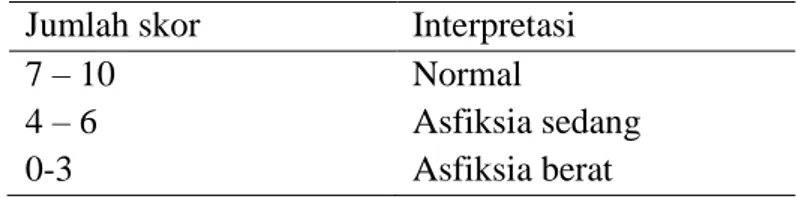 Tabel 4 Intepretasi nilai APGAR skor sebagai berikut. 37 Jumlah skor   Interpretasi  