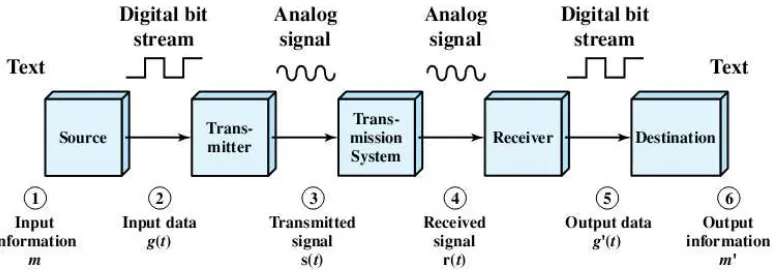 Gambar 1.3 model komunikasi data sederhana 