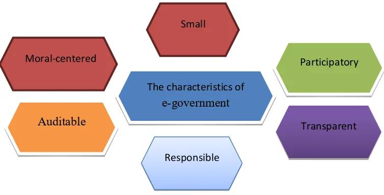 Figure (1) characteristics of e-government 