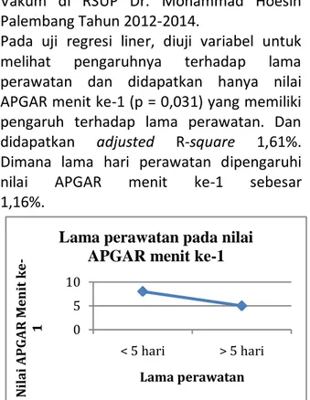 Grafik 2.  Korelasi antara Nilai APGAR Menit ke-5 dan  Lama Perawatan Janin 