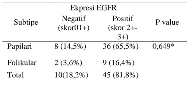 Tabel 5. Perbedaan ekspresi EGFR pada karsinoma tiroid  papilari dan folikular 