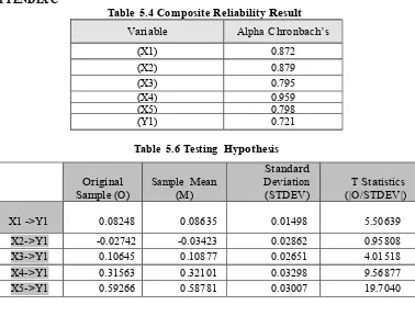 Table  5.4 Composite Reliability Result 