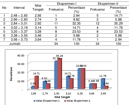 Tabel 5. Perbandingan Distribusi Frekuensi Prestasi Belajar Siswa Aspek Afektif Untuk Kelas Eksperimen I dan Eksperimen II Materi Pokok Sistem Koloid 