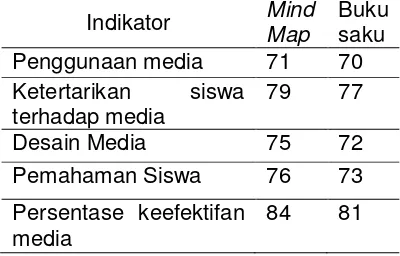 Tabel 8 Angket Keefektifan Media 