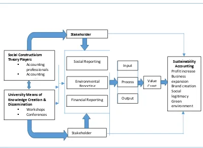 Figure 1: Universities, Social Constructivism Theory, Accounting Education and Stakeholder Knowledge and Sustainability Accounting 