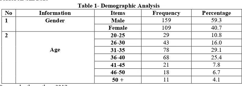 Table 1- Demographic Analysis 