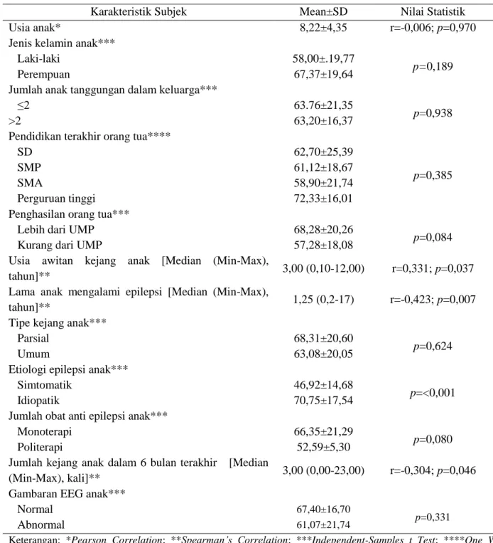 Tabel 2. Analisis Pengaruh Karakteristik Subjek terhadap Nilai QOLCE-55 (N=40) 