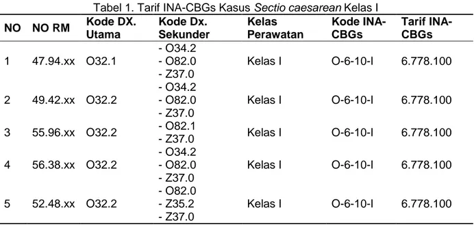 Tabel 1. Tarif INA-CBGs Kasus Sectio caesarean Kelas I  NO  NO RM  Kode DX.  Utama  Kode Dx