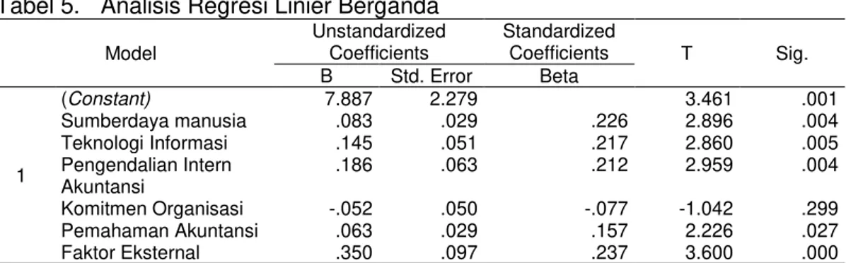 Tabel 5.  Analisis Regresi Linier Berganda 