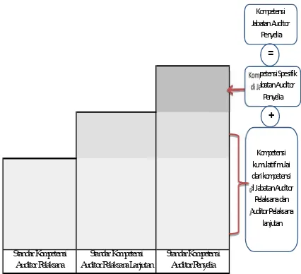 Gambar berikut menunjukkan kompetensi kumulatif jenjang jabatan auditorterampil.