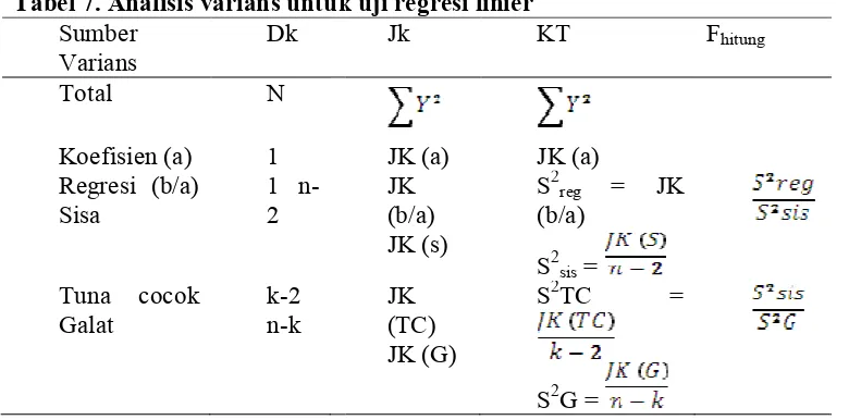 Tabel 7. Analisis varians untuk uji regresi linier Tabel 7. Analisis varians untuk uji regresi linier