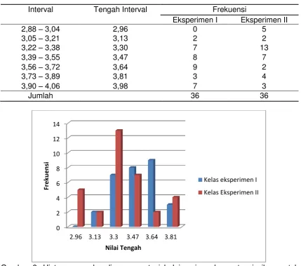 Gambar 2. Histogram perbandingan prestasi belajar siswa kompetensi sikap untuk  kelas eksperimen I dan eksperimen II sub pokok bahasan konsep mol 