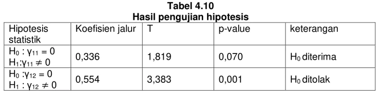 Tabel 4.9  Penilaian Collinearity 