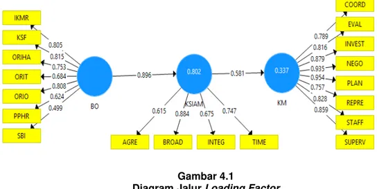 Diagram Jalur Loading Factor  6  Evaluasi Model Pengukuran 
