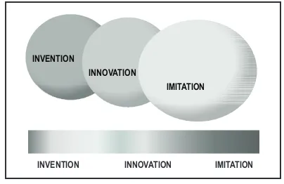 Figure  1  The spectrum of Invention-Innovation-Imitation 