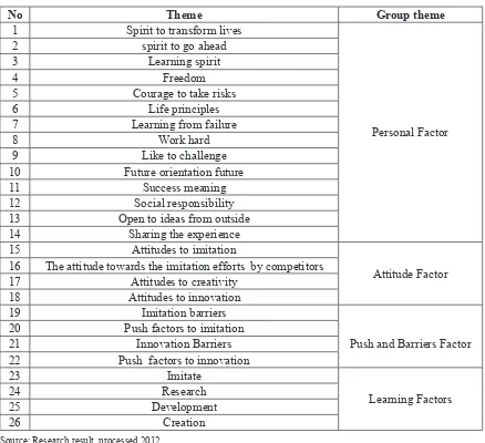 Table 3 Themes and Grouping themes