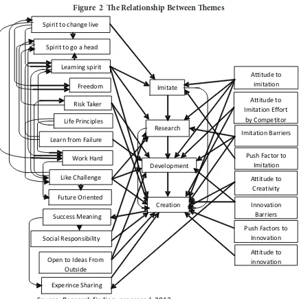 Figure  2  The Relationship Between Themes