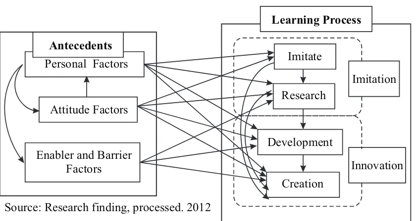 Figure 3Model Design of Imitation Strategy Learning Process Toward 
