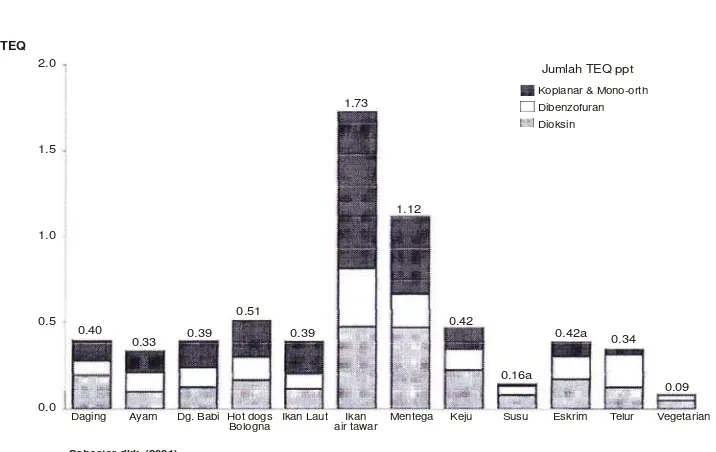 Gambar 10   Intik dioksin perhari di Amerika Utara menurut jenis pangan                                  (Schecter et al