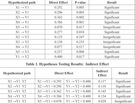 Table 1.  Hypotheses Testing Results:  Direct Effect