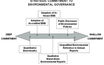 Figure 1: Strategic commitment to environmental governance and the relationship to environmental disclosure (adapted from Valentine and Savage, 2010, p.12).