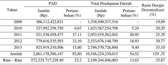 Tabel 2. Perhitungan Rasio Derajat Desentralisasi Kota Semarang Tahun 2009  – 2013 