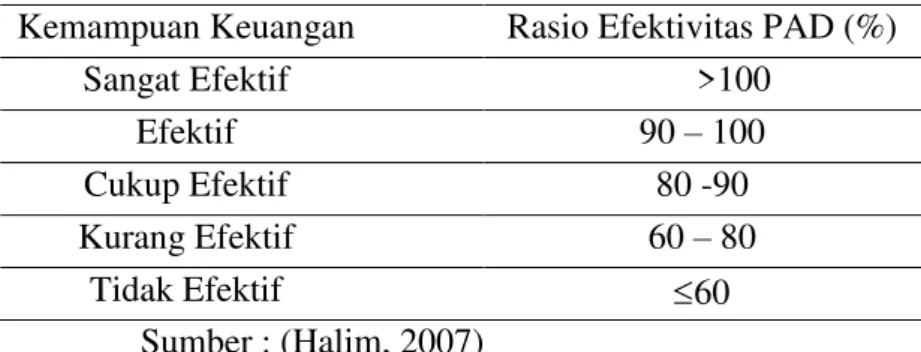 Tabel 6. Rasio Efektivtas Pendapatan Asli Daerah  Kota Semarang Tahun 2009-2013  Realisasi PAD  Target Penerimaan PAD  Rasio  