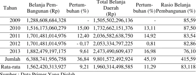 Tabel 7. Rasio Keserasian Belanja Daerah Kota Semarang Tahun 2009  – 2013 
