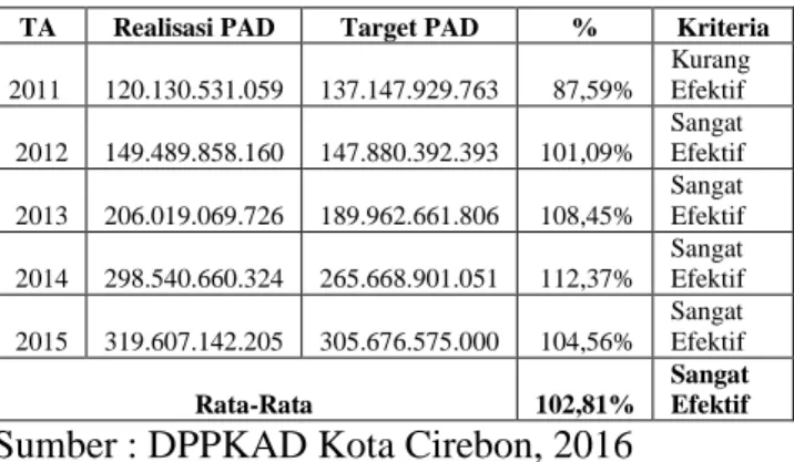 Tabel 13. Perhitungan Efektivitas Kinerja  Keuangan Kota Cirebon Tahun Anggaran  2011-2015 