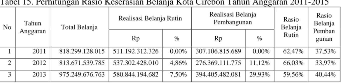Tabel 15. Perhitungan Rasio Keserasian Belanja Kota Cirebon Tahun Anggaran 2011-2015 