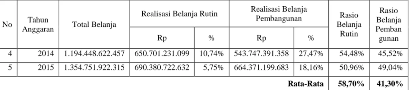 Tabel 16 Rasio Efisiensi Belanja Daerah  Kota Cirebon Tahun Anggaran 2011-2015 