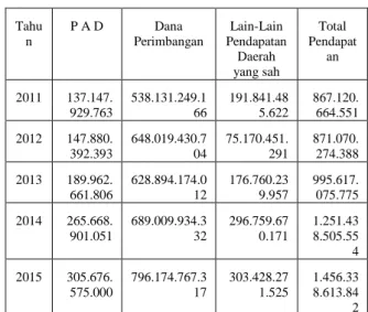 Tabel 1. Proporsi Pendapatan Kota  Cirebon Tahun Anggaran 2011 – 2015 
