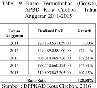 Tabel  8  Rasio  Peranan  (Share)  APBD  Kota  Cirebon  Tahun  Anggaran  2011 – 2015 