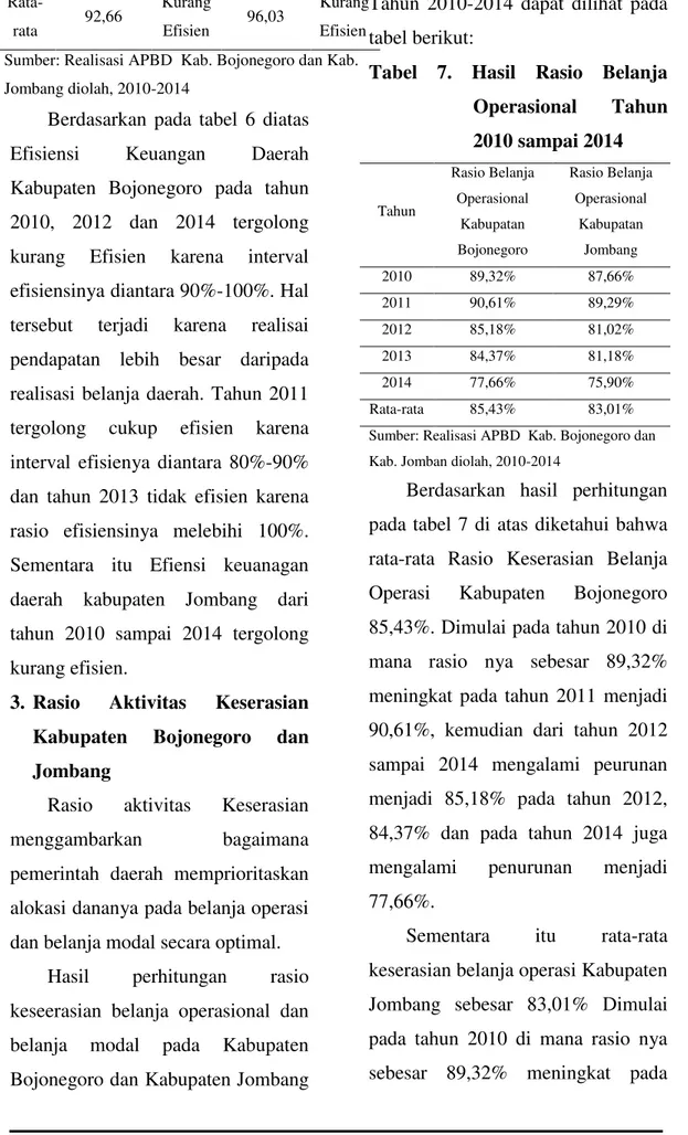 Tabel  7.  Hasil  Rasio  Belanja  Operasional  Tahun   2010 sampai 2014  Tahun  Rasio Belanja Operasional  Kabupatan  Bojonegoro  Rasio Belanja Operasional Kabupatan Jombang  2010  89,32%  87,66%  2011  90,61%  89,29%  2012  85,18%  81,02%  2013  84,37%  8
