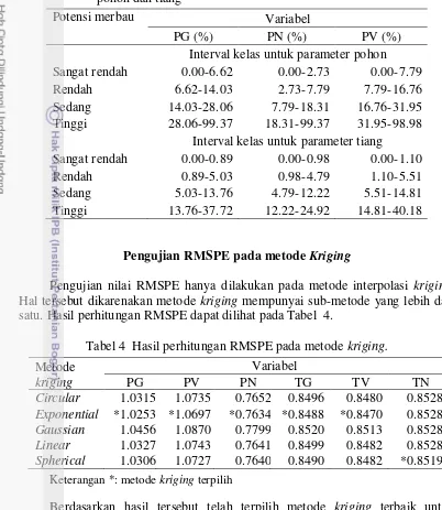Tabel 3  Interval 4 kelas klasifikasi potensi merbau untuk parameter pohon dan tiang 
